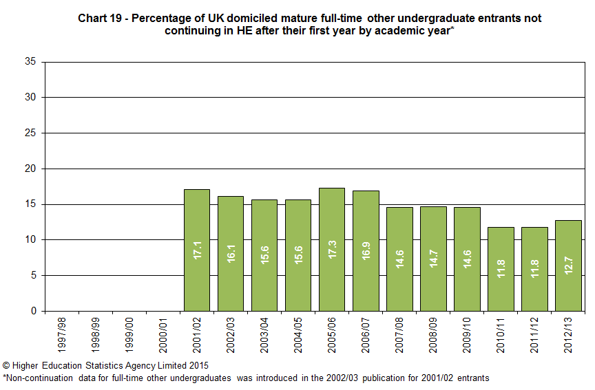Percentage of UK domiciled mature full-time other undergraduate entrants not continuing in HE after their first year by academic year