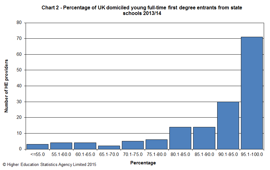Percentage of UK domiciled young full-time first degree entrants from state schools 2013/14