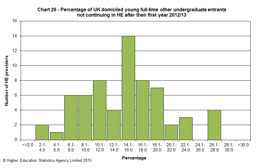 Percentage of UK domiciled young full-time other undergraduate entrants not continuing in HE after their first year 2012/13