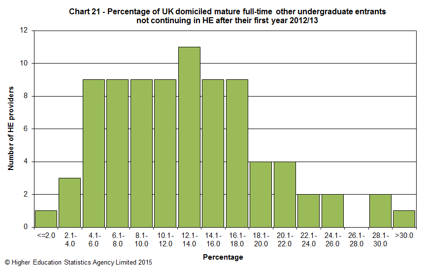 Percentage of UK domiciled mature full-time other undergraduate entrants not continuing in HE after their first year 2012/13
