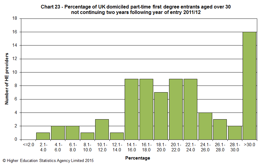 Percentage of UK domiciled part-time first degree entrants aged over 30 not continuing two years following year of entry 2011/12