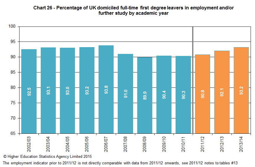 Percentage of UK domiciled full-time first degree leavers in employment and/or further study by academic year