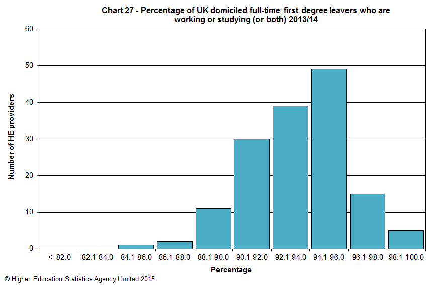 PErcentage of UK domiciled full-time first degree leavers who are working or studying (or both) 2013/14