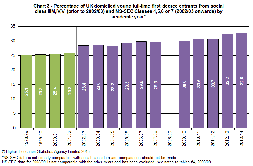 Percentage of UK domiciled young full-time first degree entrants from social class IIIM, IV, V (prior to 2002/03) and NS-SEC classes 4, 5, 6, or 7 (2002/03 onwards) by academic year