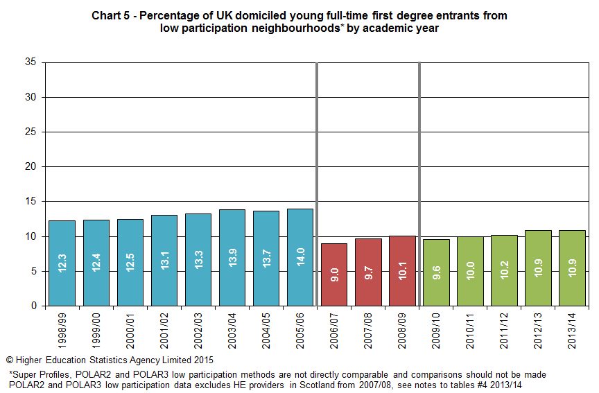 Percentage of UK domiciled young full-time first degree entrants from low participation neighbourhoods by academic year