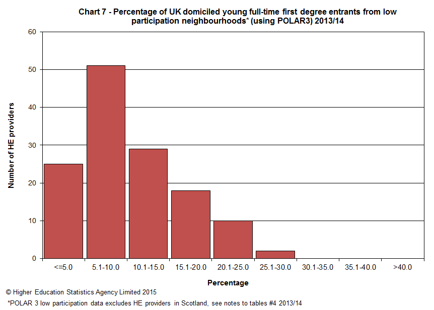 Percentage of UK domiciled young full-time first degree entrants from low participation neighbourhoods (using POLAR3) 2013/14