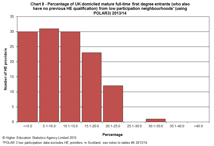 Percentage of UK domiciled mature full-time first degree entrants (who also have no previous HE qualification) from low participation neighbourhoods (using POLAR3) 2013/14