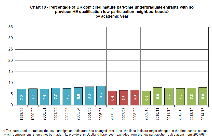 Percentage of UK domiciled mature part-time undergraduate entrants with no previous HE qualification from low participation neighbourhoods by academic year
