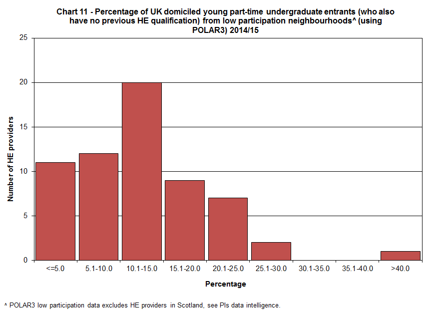 Percentage of UK domiciled young part-time undergraduate entrants (who also have no previous HE qualification) from low participation neighbourhoods (using POLAR3) 2014/15