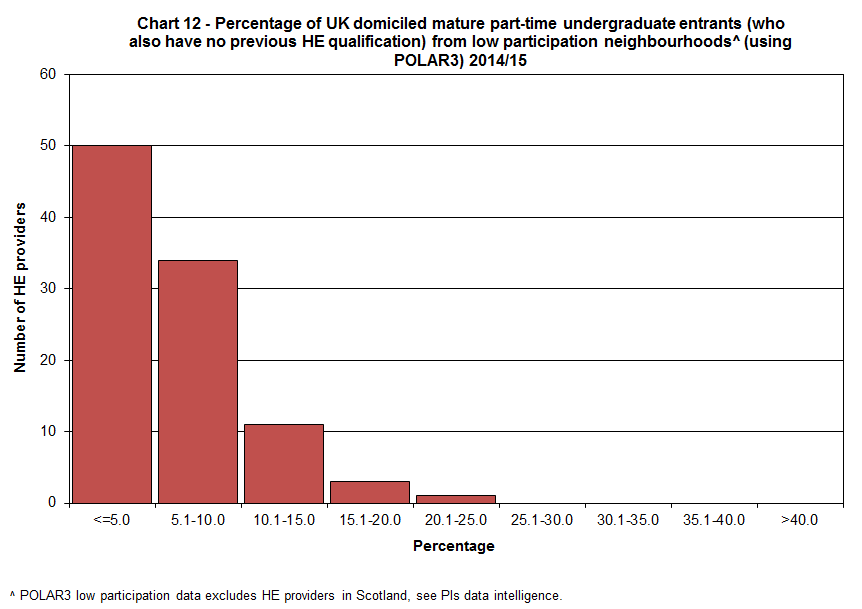 Percentage of UK domiciled mature part-time undergraduate entrants (who also have no previous HE qualification) from low participation neighbourhoods (using POLAR3) 2014/15