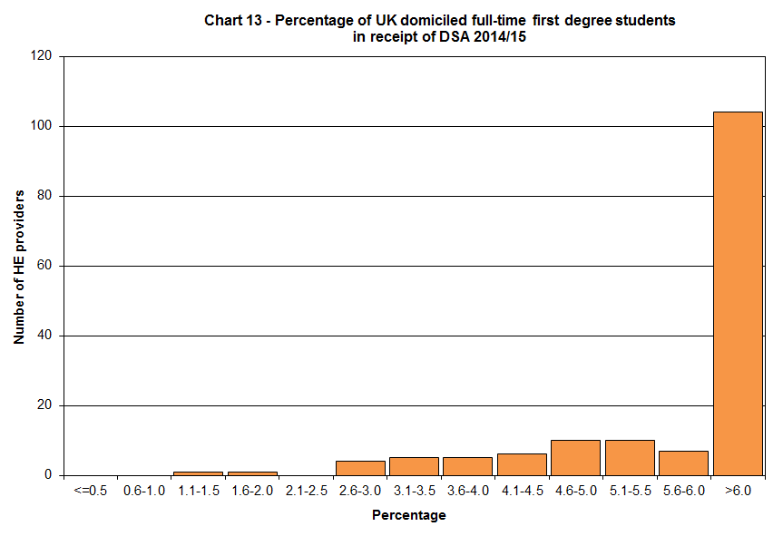 Percentage of UK domiciled full-time first degree students in receipt of DSA 2014/15