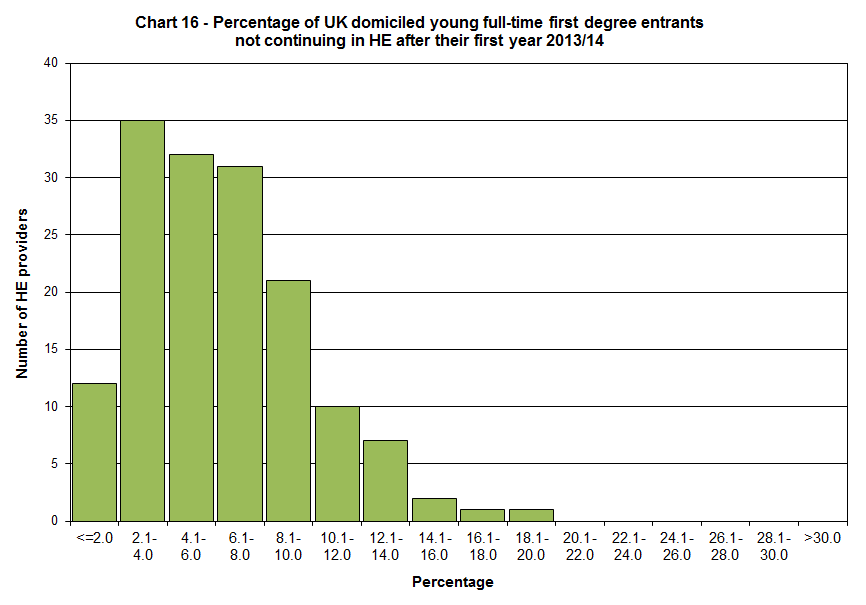 Percentage of UK domiciled young full-time first degree entrants not continuing in HE after their first year 2013/14