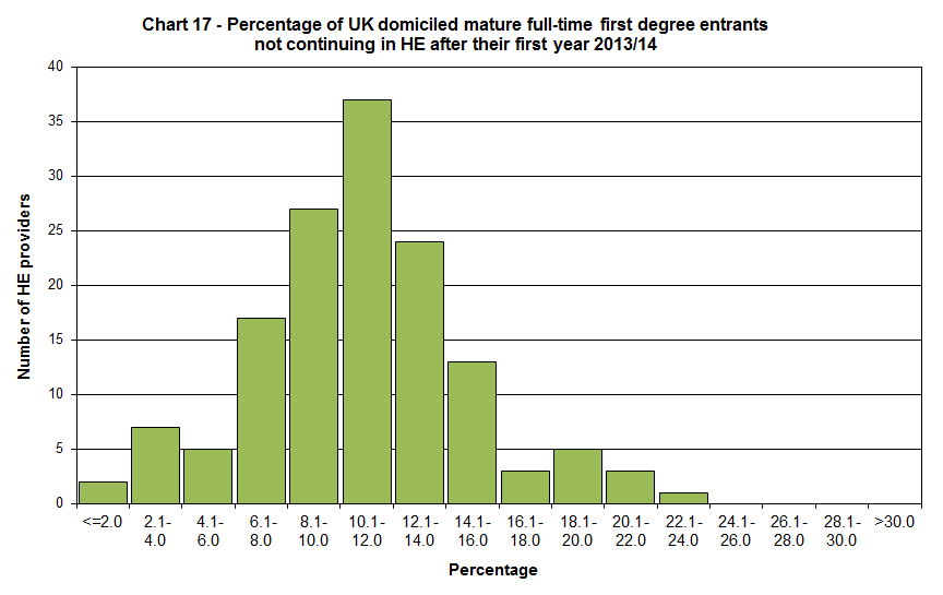 Percentage of UK domiciled mature full-time first degree entrants not continuing in HE after their first year 2013/14