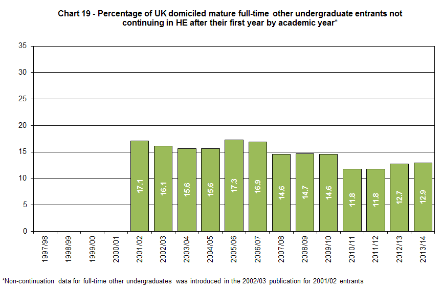Percentage of UK domiciled mature full-time other undergraduate entrants not continuing in HE after their first year by academic year