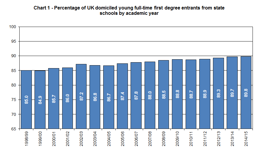 Percentage of UK domiciled young full-time first degree entrants from state schools by academic year
