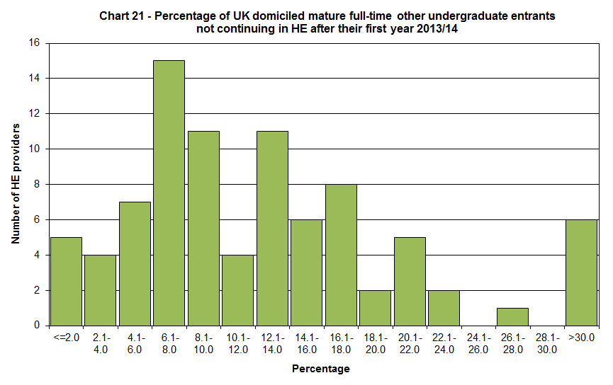 Percentage of UK domiciled mature full-time other undergraduate entrants not continuing in HE after their first year 2013/14
