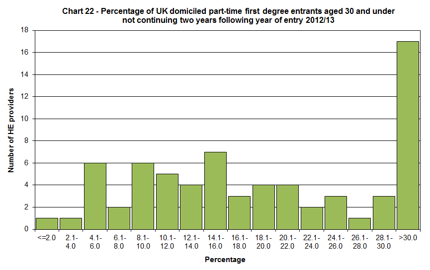 Percentage of UK domiciled part-time first degree entrants aged 30 and under not continuing two years following year of entry 2012/13