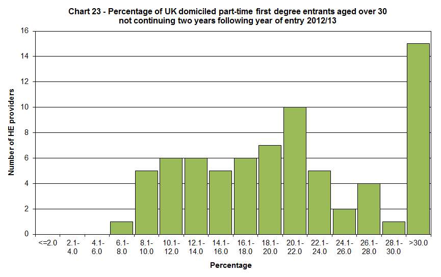 Percentage of UK domiciled part-time first degree entrants aged over 30 not continuing two years following year of entry 2012/13