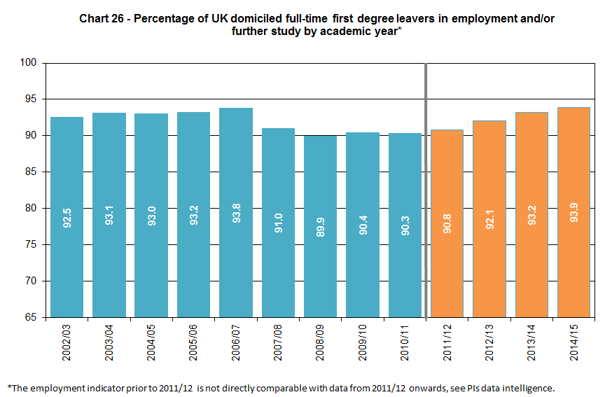 Percentage of UK domiciled full-time first degree leavers in employment and/or further study by academic year