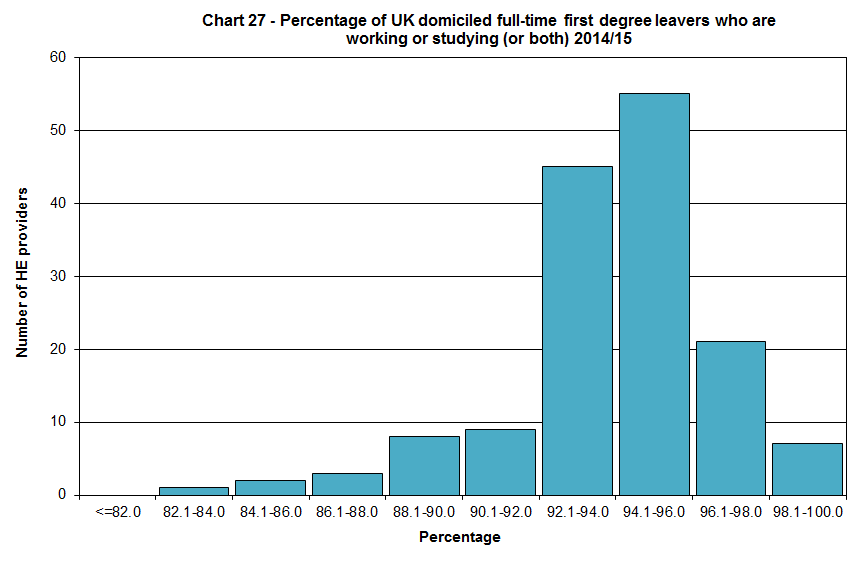 Percentage of UK domiciled full-time first degree leavers who are working or studying (or both) 2014/15
