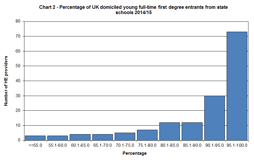 Percentage of UK domiciled young full-time first degree entrants from state schools 2014/15