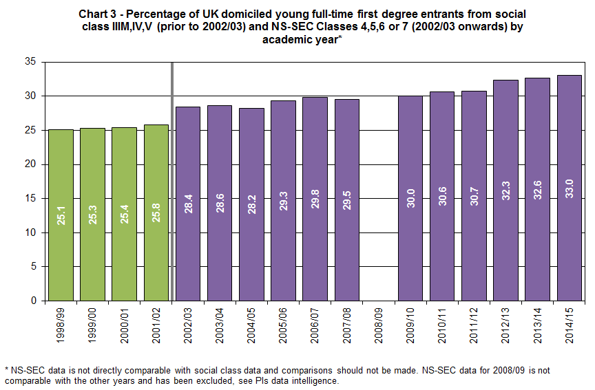 Percentage of UK domiciled young full-time first degree entrants from social class IIIM, IV, V (prior to 2002/03) and NS-SEC classes 4, 5, 6 or 7 (2002/03 onwards) by academic year