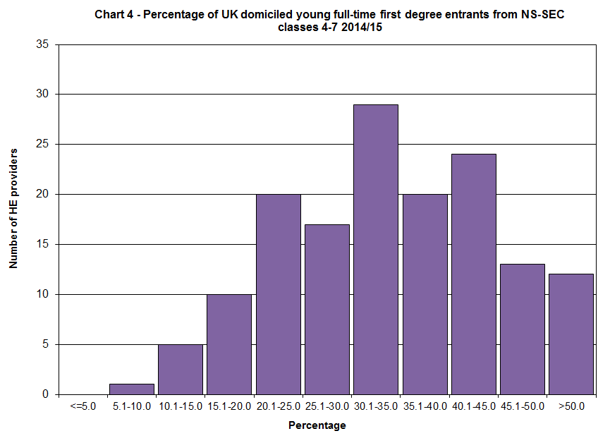 Percentage of UK domiciled young full-time first degree entrants from NS-SEC classes 4-7 2014/15