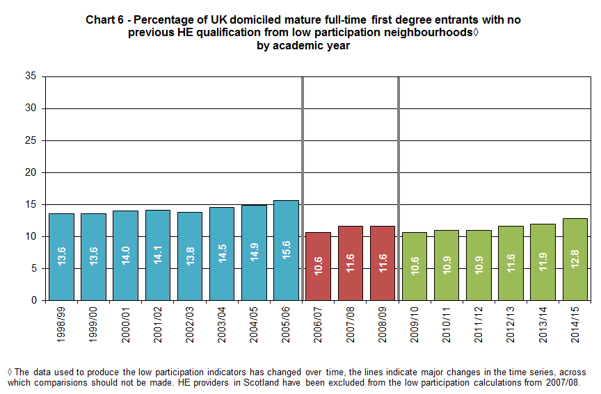 Percentage of UK domiciled mature full-time first degree entrants with no previous HE qualification from low participation neighbourhoods by academic year
