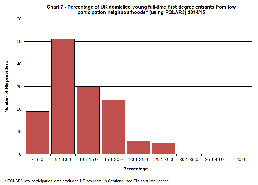 Percentage of UK domiciled young full-time first degree entrants from low participation neighbourhoods (using POLAR3) 2014/15