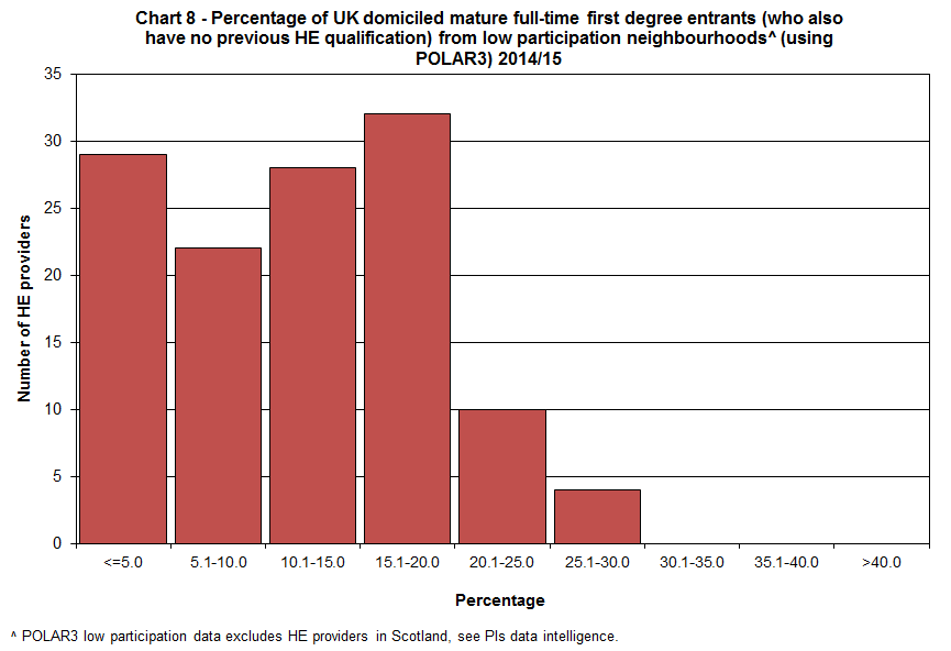 Percentage of UK domiciled mature full-time first degree entrants (who also have no previous HE qualification) from low participation neighbourhoods (using POLAR3) 2014/15