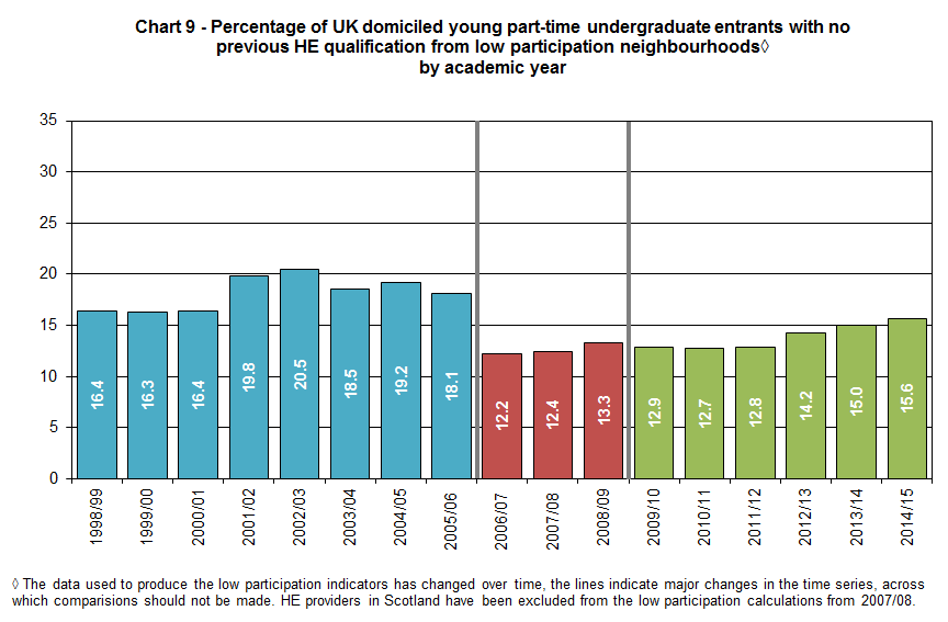 Percentage of UK domiciled young part-time undergraduate entrants with no previous HE qualification from low participation neighbourhoods by academic year