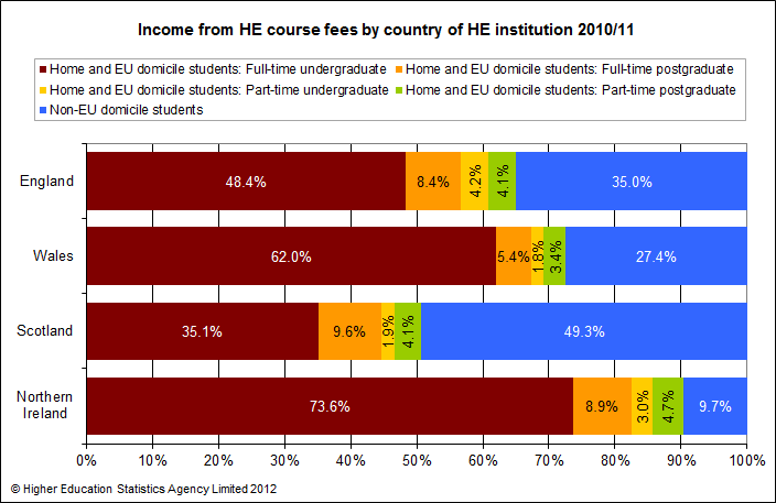Income from HE Course Fees