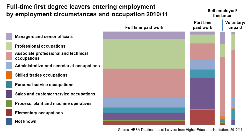 Full-time first degree leavers entering employment by employment circumstances and occupation