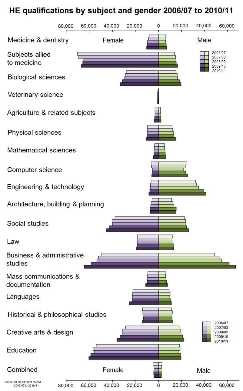 HE qualifications by subject and gender