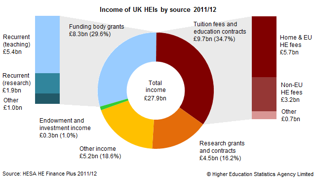 Expenditure of UK HEIs by type 2011/12