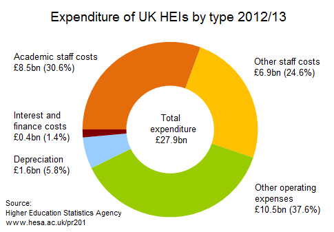 Expenditure of UK HEIs by type 2012/13