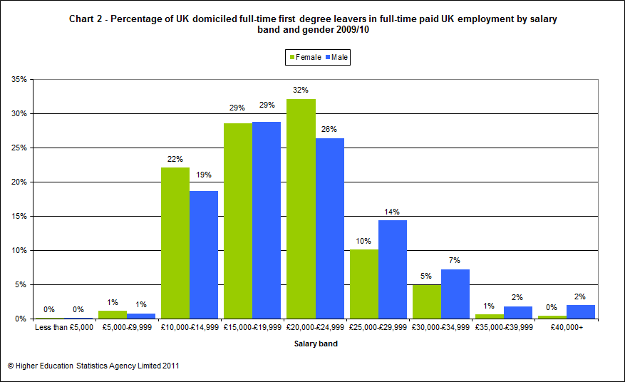 Percentage of UK domiciled full-time, first degree leavers in full-tome paid UK employment by salary band and gender 2009/10
