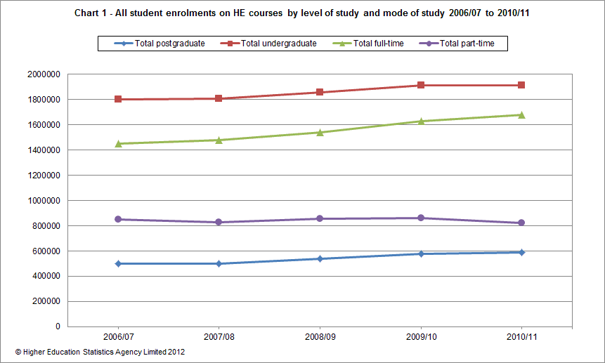 All student enrolments on HE courses by level of study and mode of study 2006/07 to 2010/11
