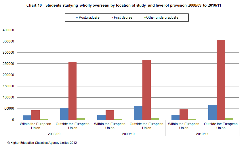 Students studying wholly overseas by location of study and level of provision 2008/09 to 2010/11