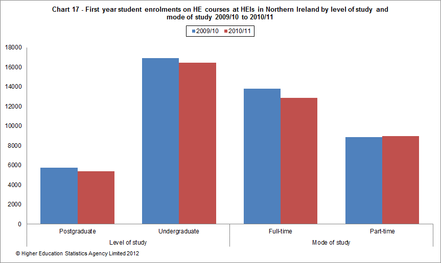 First year student enrolments on HE courses at HEIs in Northern Ireland by level of study and mode of study 2009/10 to 2010/11