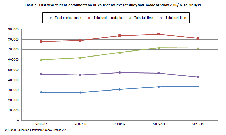 First year student enrolments on HE courses by level of study and mode of study 2006/07 to 2010/11