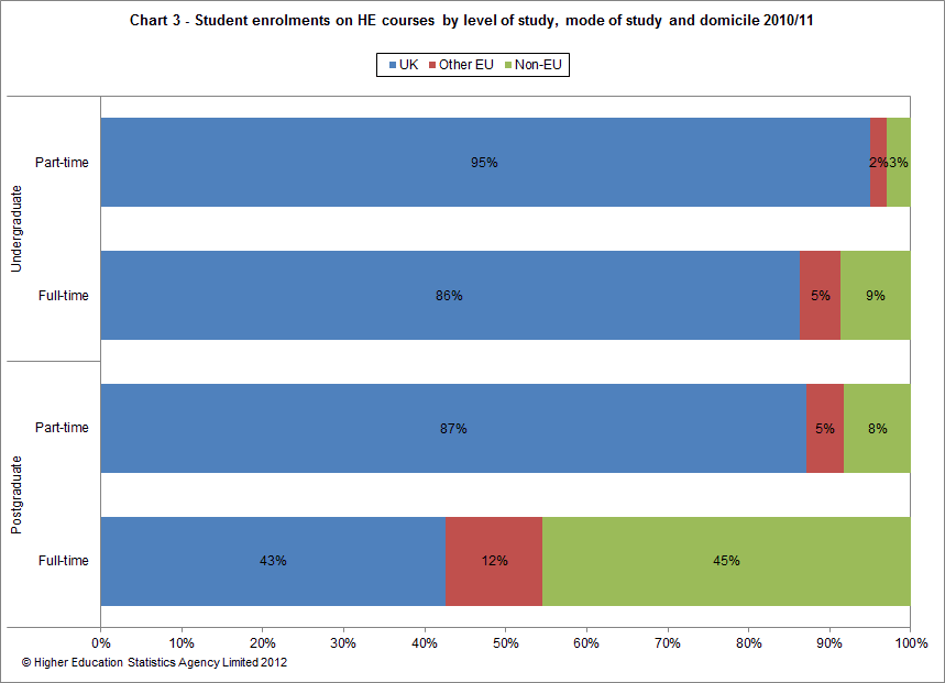 Student enrolments on HE courses by level of study, mode of study and domicile 2010/11