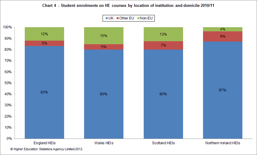 Student enrolments on HE courses by location of institution and domicile 2010/11