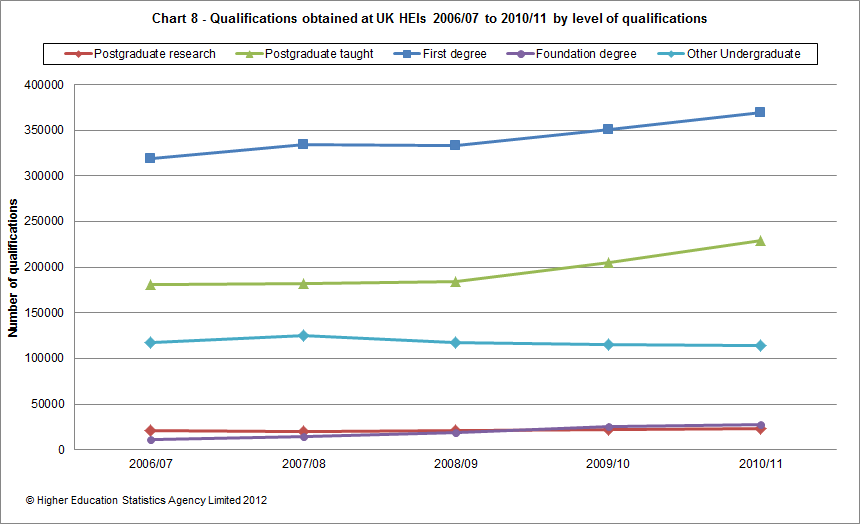 Qualifications obtained at UK HEIs 2006/07 to 2010/11 by level of qualification