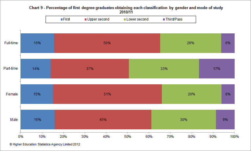 Percentage of first degree graduates obtaining each classification by gender and mode of study 2010/11
