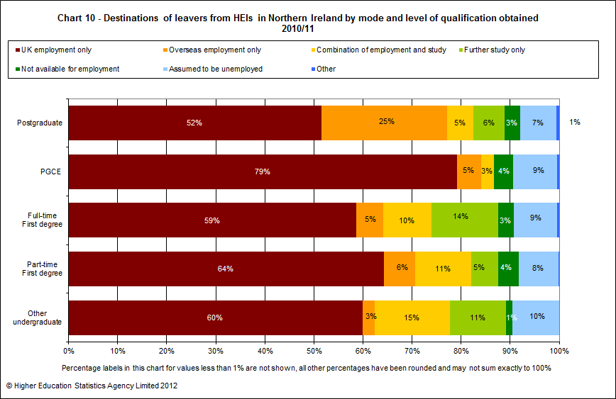 Destinations of leavers from HEIs in Northern Ireland by mode and level of qualification obtained 2010/11