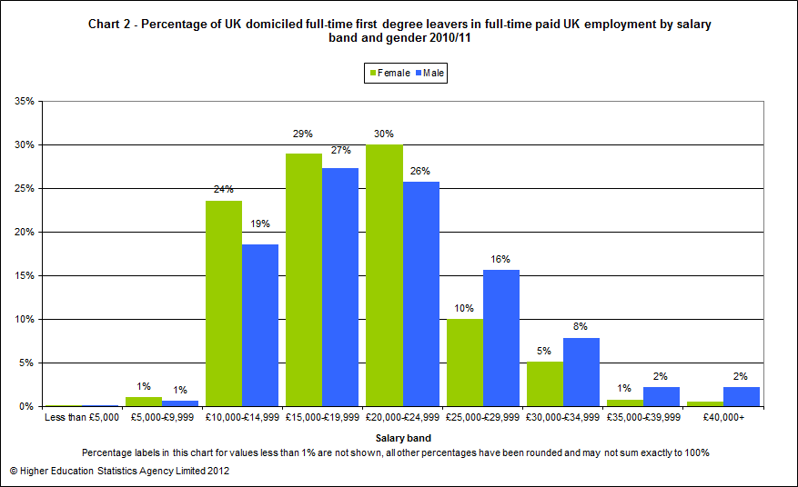 Percentage of UK domiciled full-time first degree leavers in full-time paid UK employment by salary band and gender 2010/11