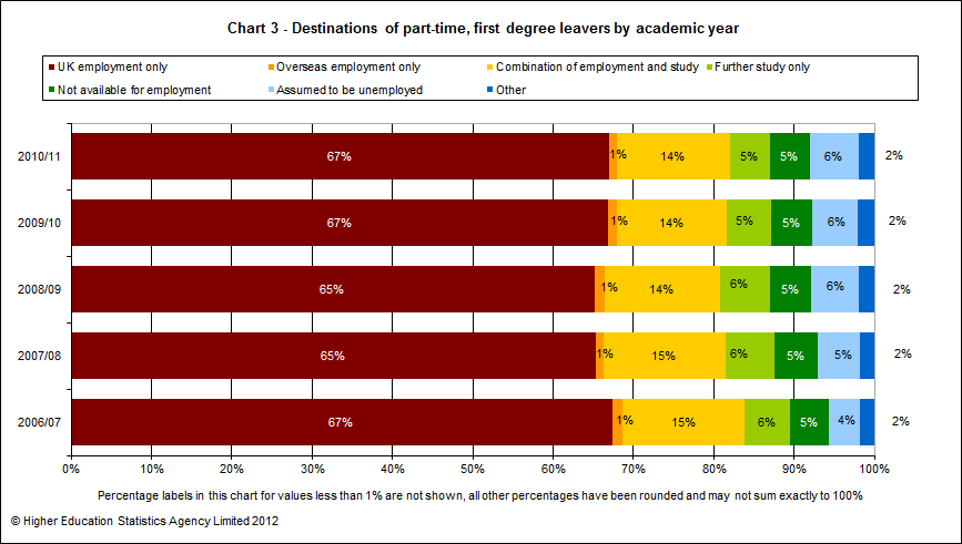 Destinations of part-time, first degree leavers by academic year