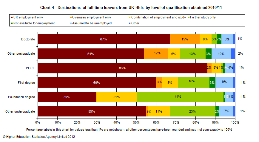 Destinations of full-time leavers from UK HEIs by level of qualification obtained 2010/11