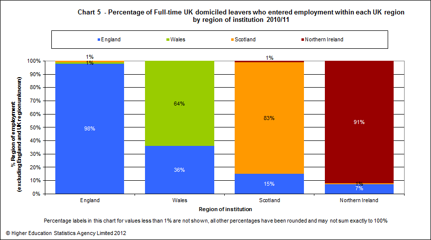 Percentage of full-time UK domiciled leavers who entered employment within each UK region by region of institution 2010/11